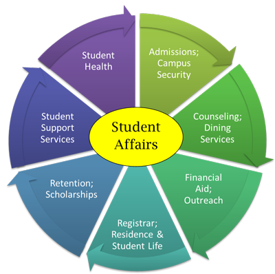 Student Affairs - Who We Are