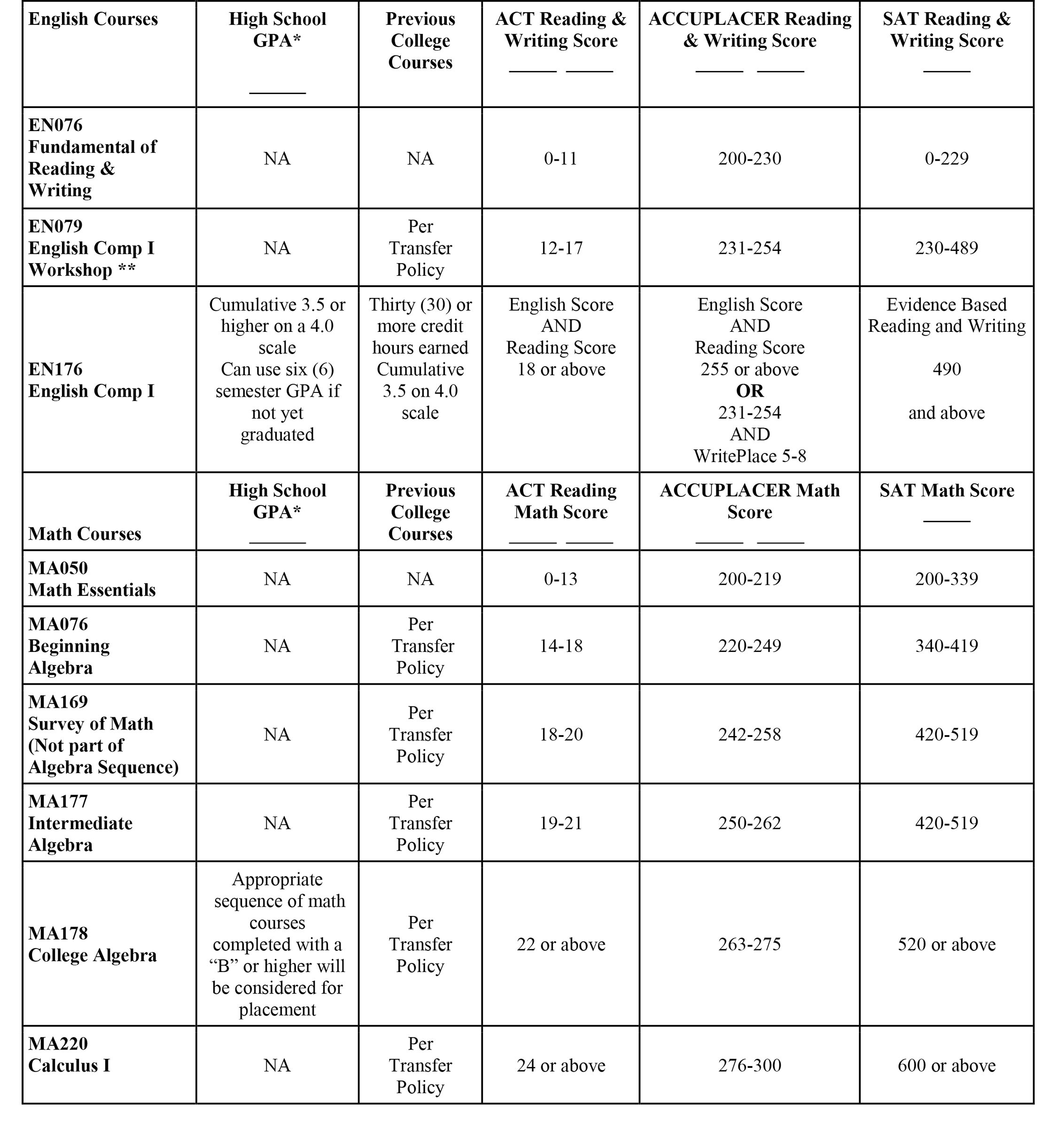 Placement Testing Matrix