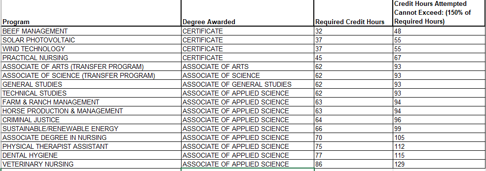 Chart of quantitative (time-based) for expected completion of programswithin 150% of the program length.